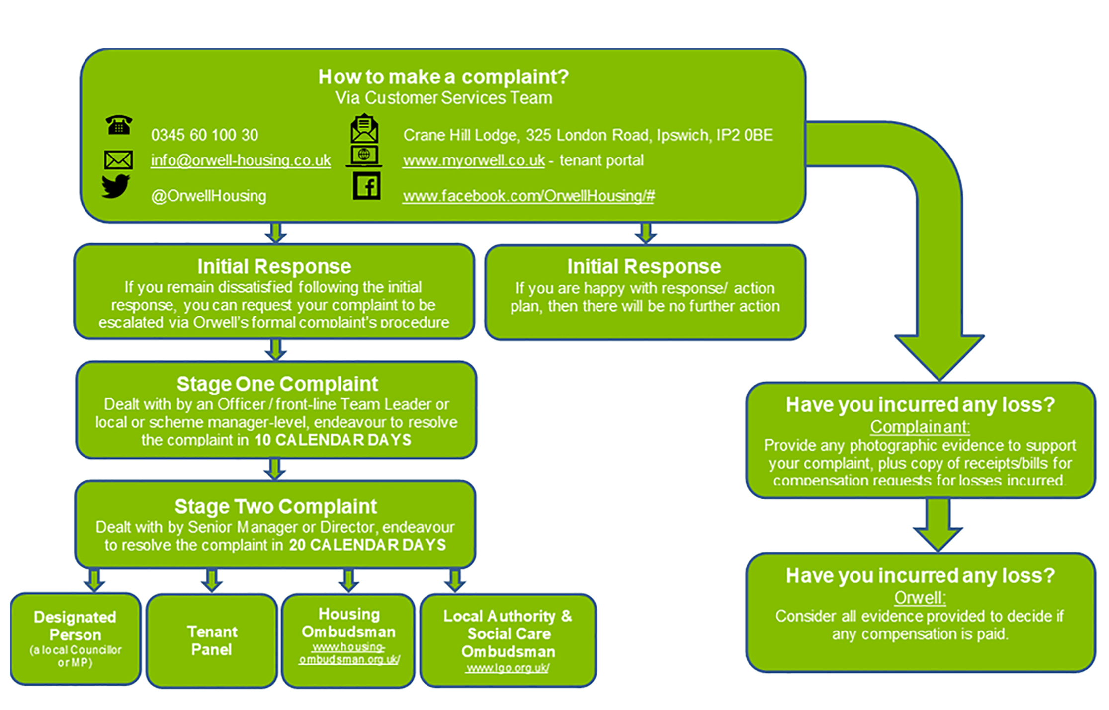 Complaints Policy Orwell Housing